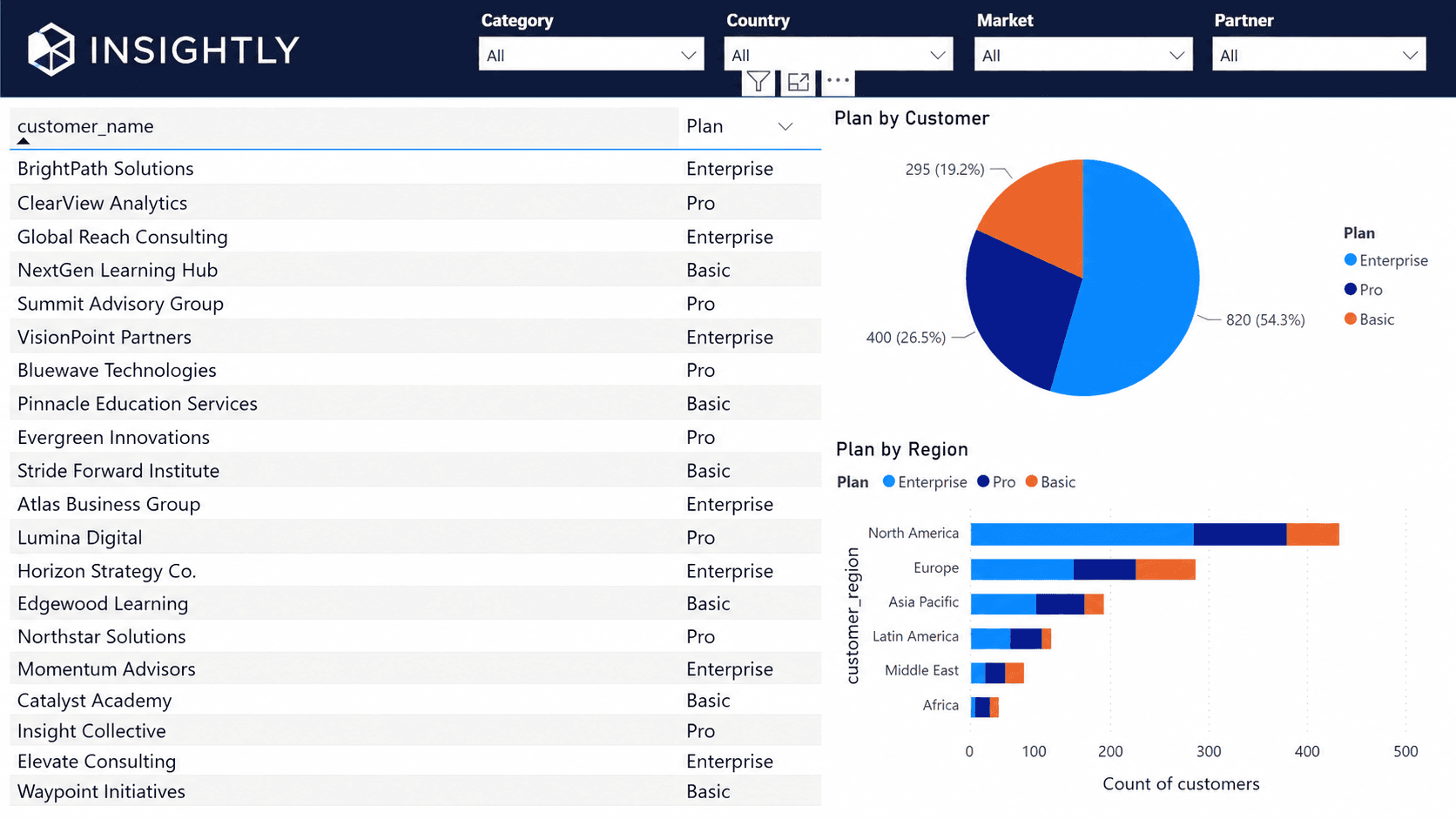 Operational dashboard overview