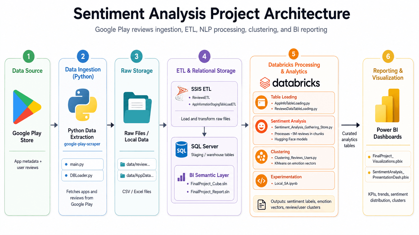 Sentiment analysis architecture diagram